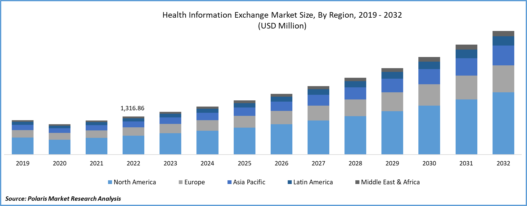 Health Information Exchange Market Size